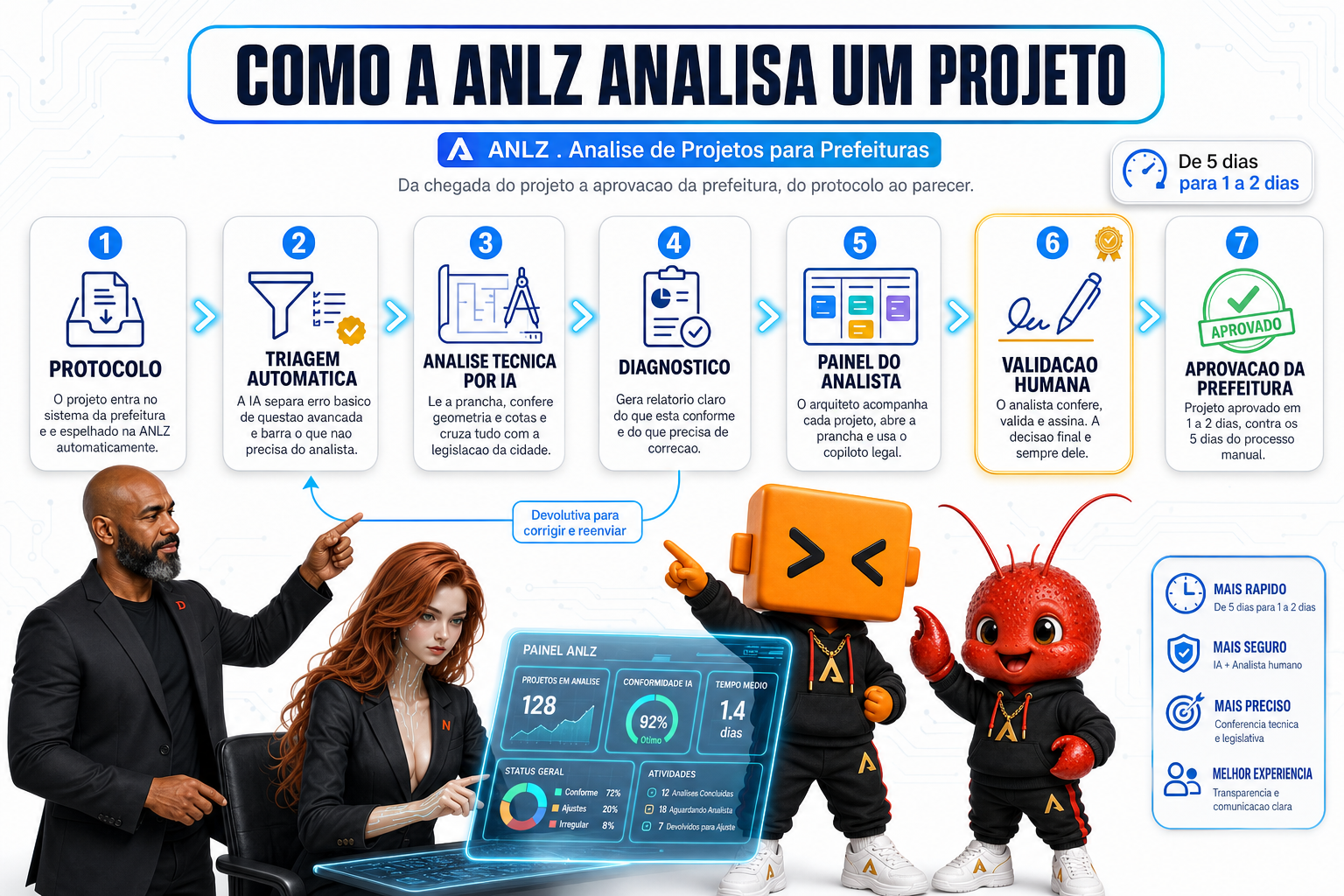 Fluxo da ANLZ do protocolo à aprovação da prefeitura